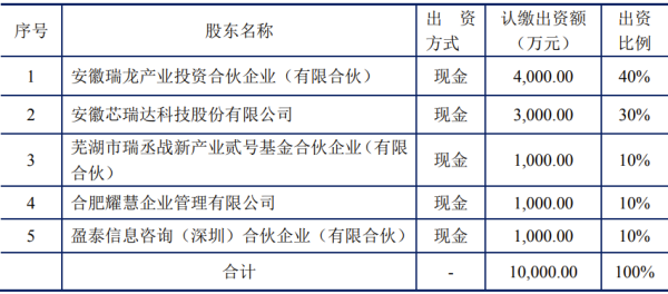 排名前三炒股配资 1亿元合设新公司，这家厂商持续加码车载显示