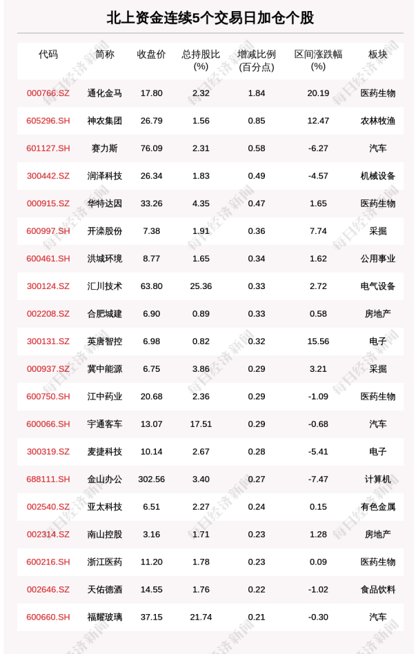 杠杆炒股开户证券 揭秘北上资金: 49只个股被连续5日加仓;69只个股被连续5日减仓