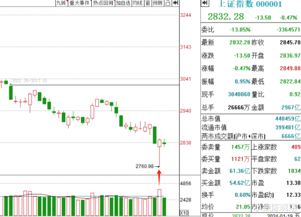 51炒股配资开户 前2.3%, 优秀, 良心, 反转在即