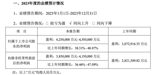 配资网上开户 刚刚！“宁王”成绩单亮相