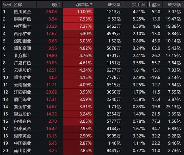 在线证劵杠杆网站 【深度】有色板块掀起涨停潮！有色50ETF(159652)巨幅放量持续溢价，一度涨超4%！铜陵有色、四川黄金一度涨停，逻辑何在？