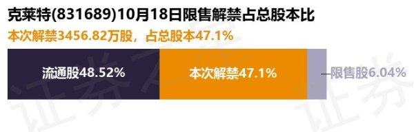 网上股票配资开户 克莱特(831689)3456.82万股限售股将于10月18日解禁上市, 占总股本47.1%